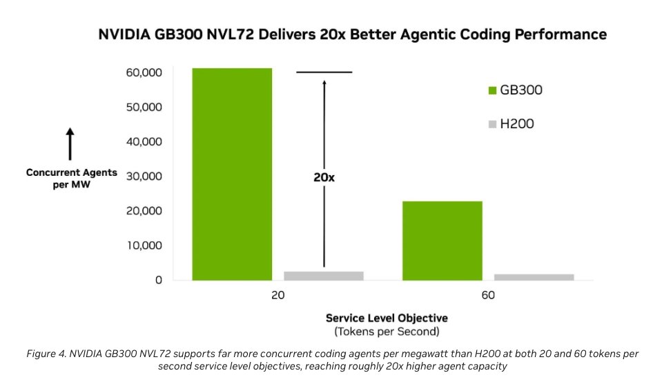 NVIDIA GB300 outperforms H200 by 20x in agents per megawatt