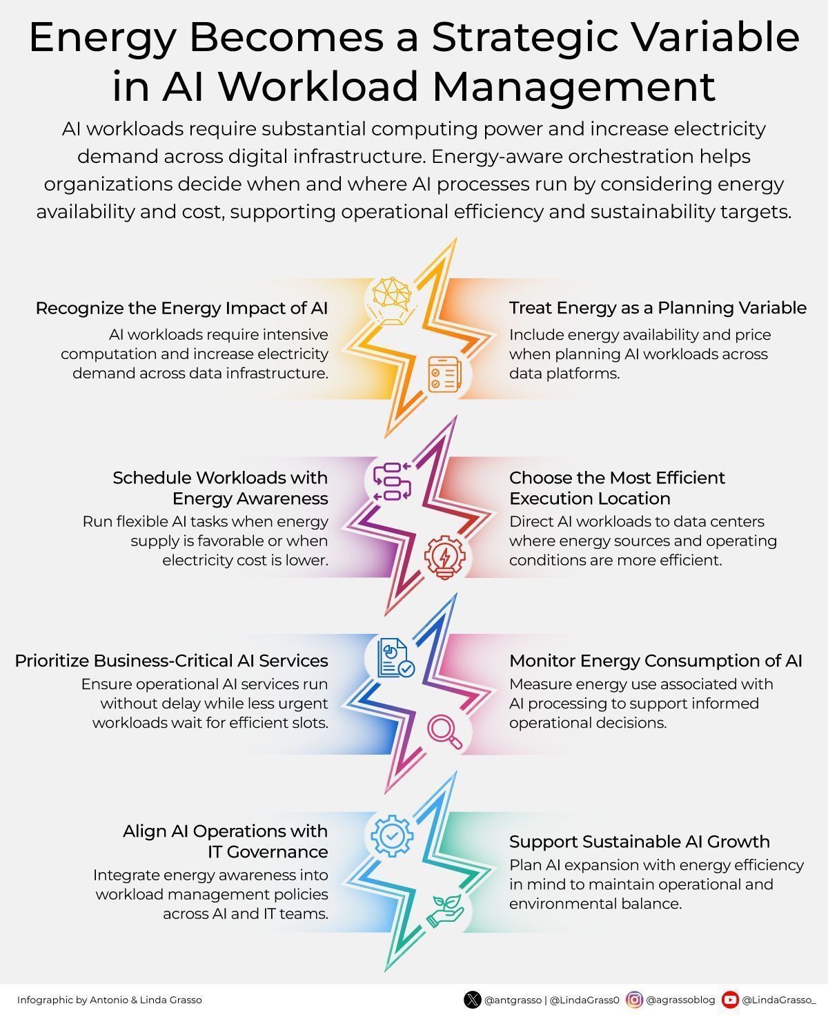 Energy Becomes a Strategic Variable in AI Workload Management