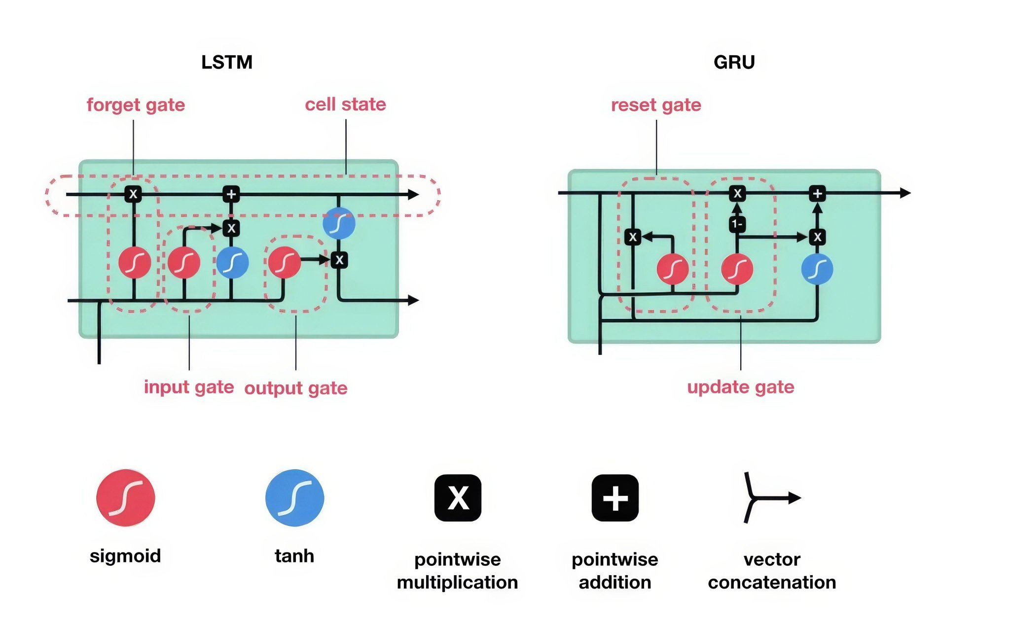 Deep Dive into LSTM and xLSTM