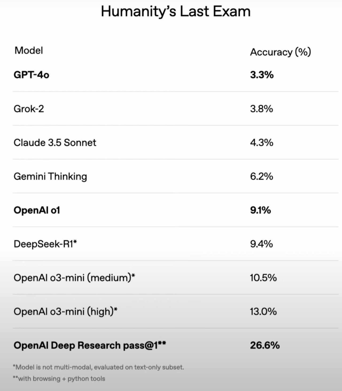 OpenAI Deep Research Aces Humanity’s Last Exam, Outperforming Previous Best
