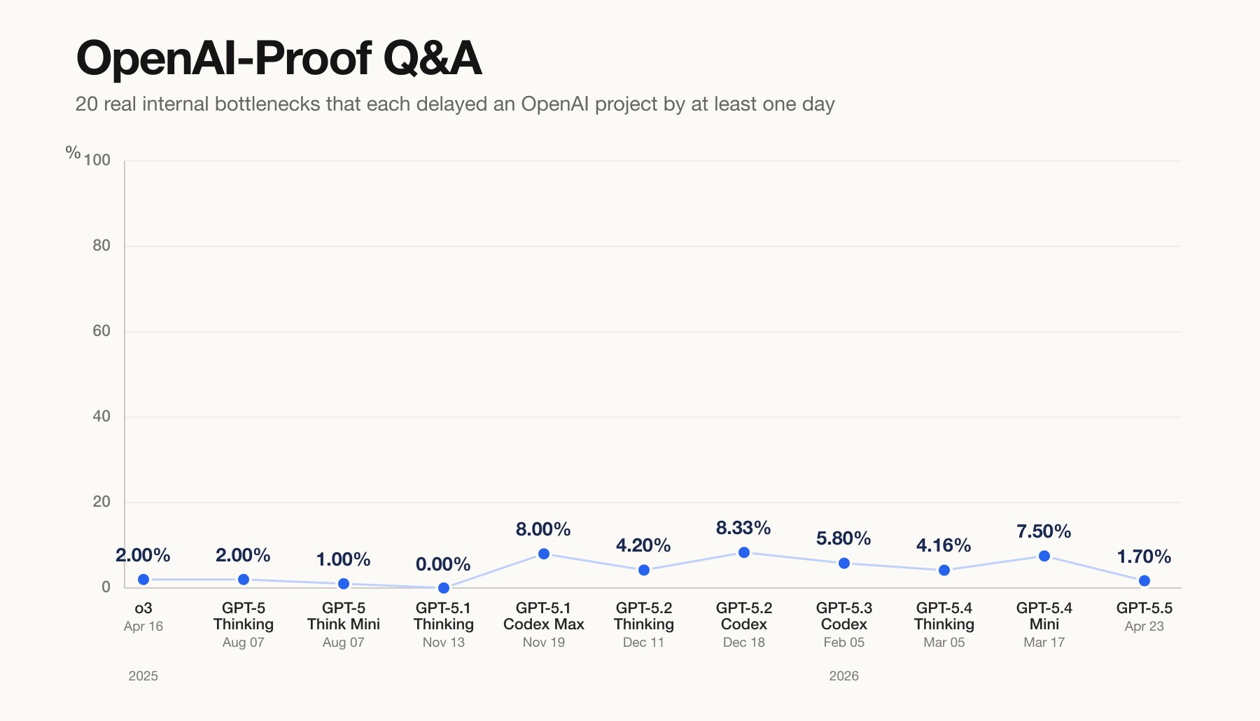 OpenAI benchmark scores stagnant since launch