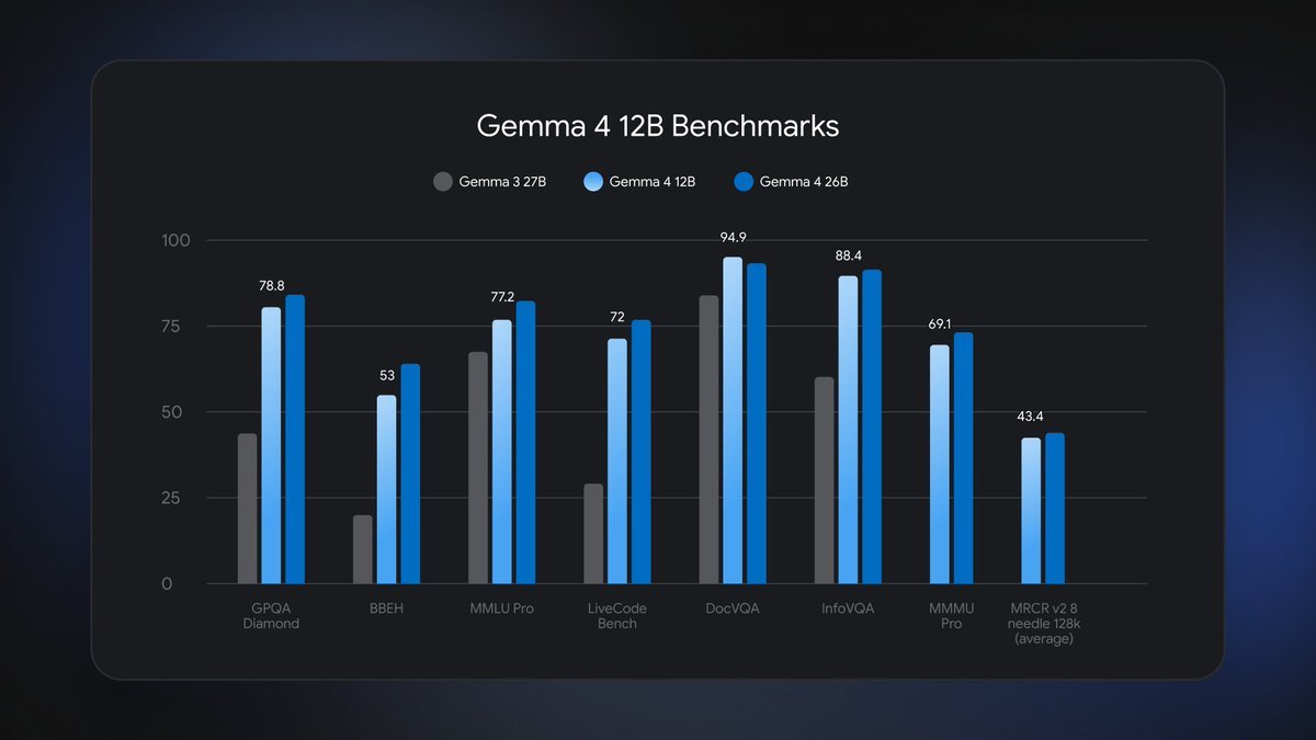 New Gemma 4 12B model matches 26B performance