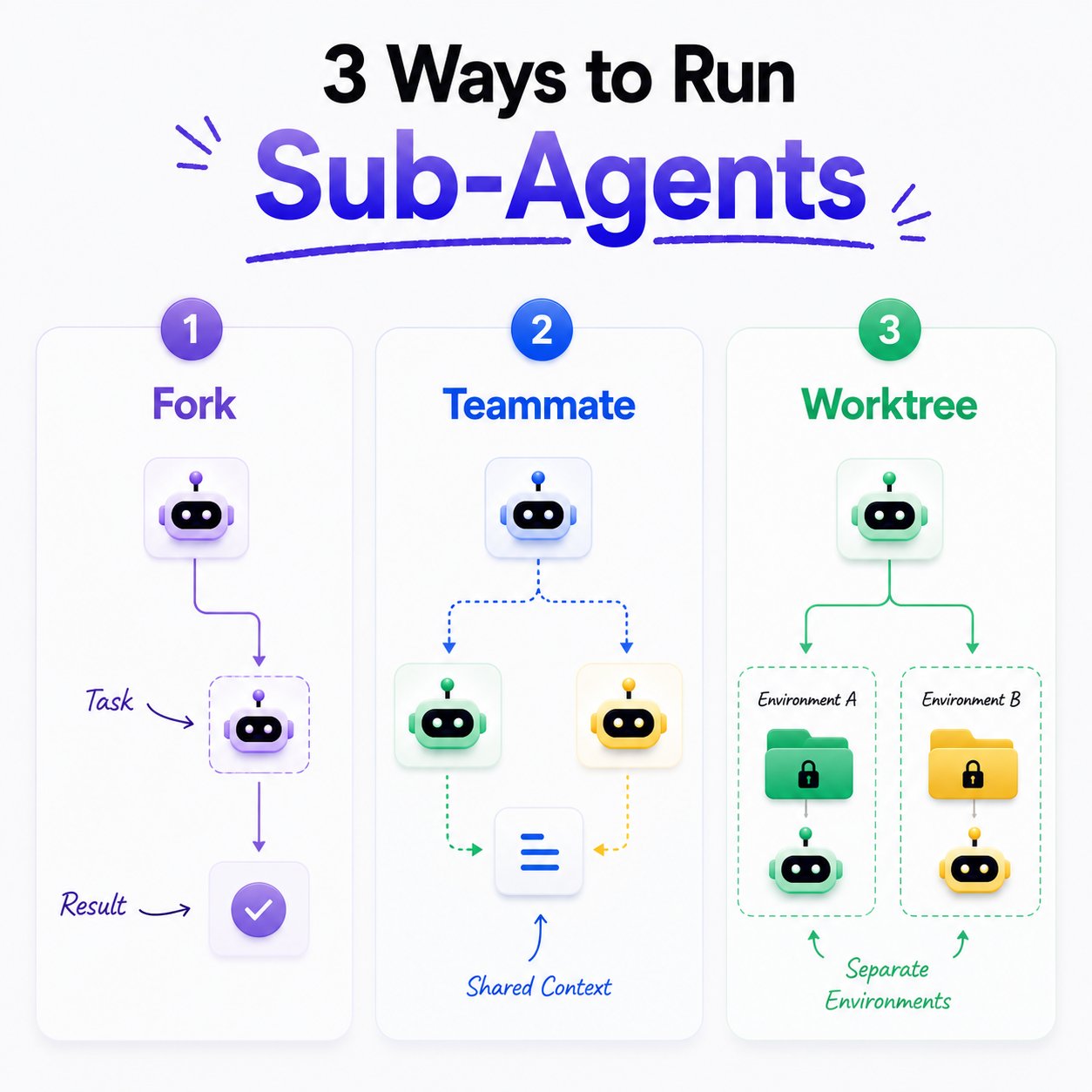 Three ways to run sub-agents: Fork, Teammate, Worktree