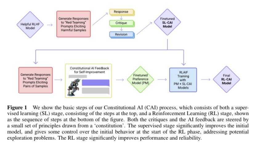 Anthropic’s Constitutional AI Fine-Tuning Includes Red-Team Prompts