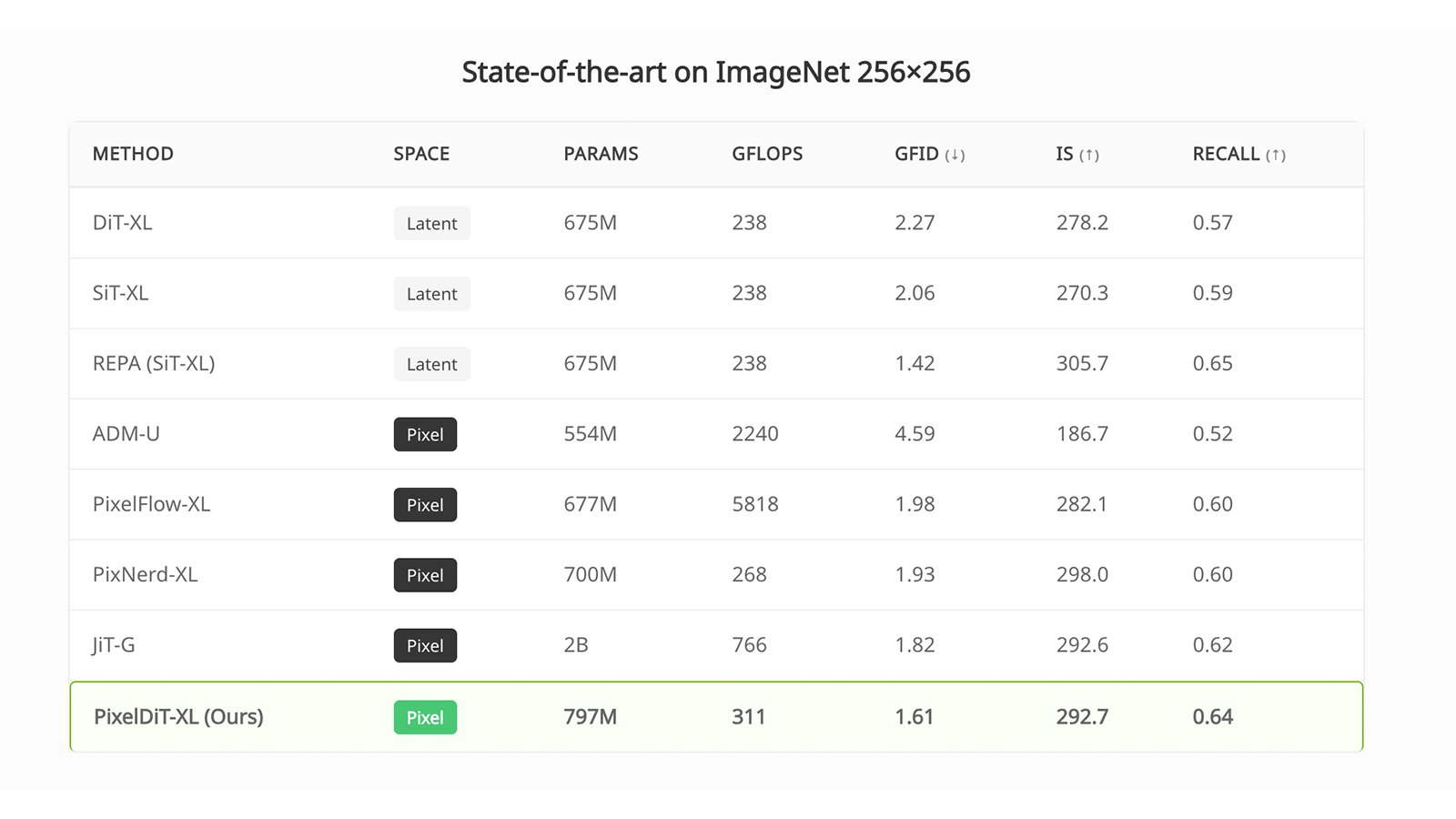 PixelDiT achieves state-of-the-art FID score on ImageNet 256