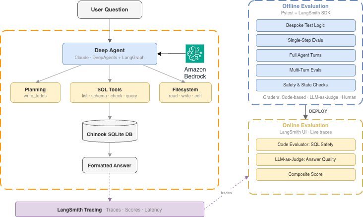 Evaluating Deep Agents with LangSmith on AWS
