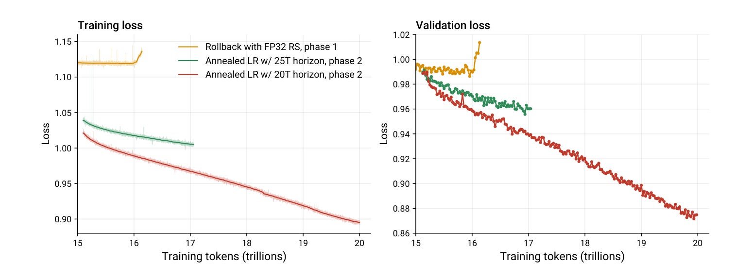 Low 20T token budget and bug halt DSV4 pre-training