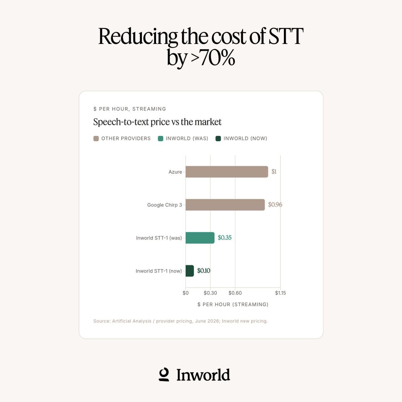 Inworld cuts prices on Realtime Inference and Speech-to-Text services