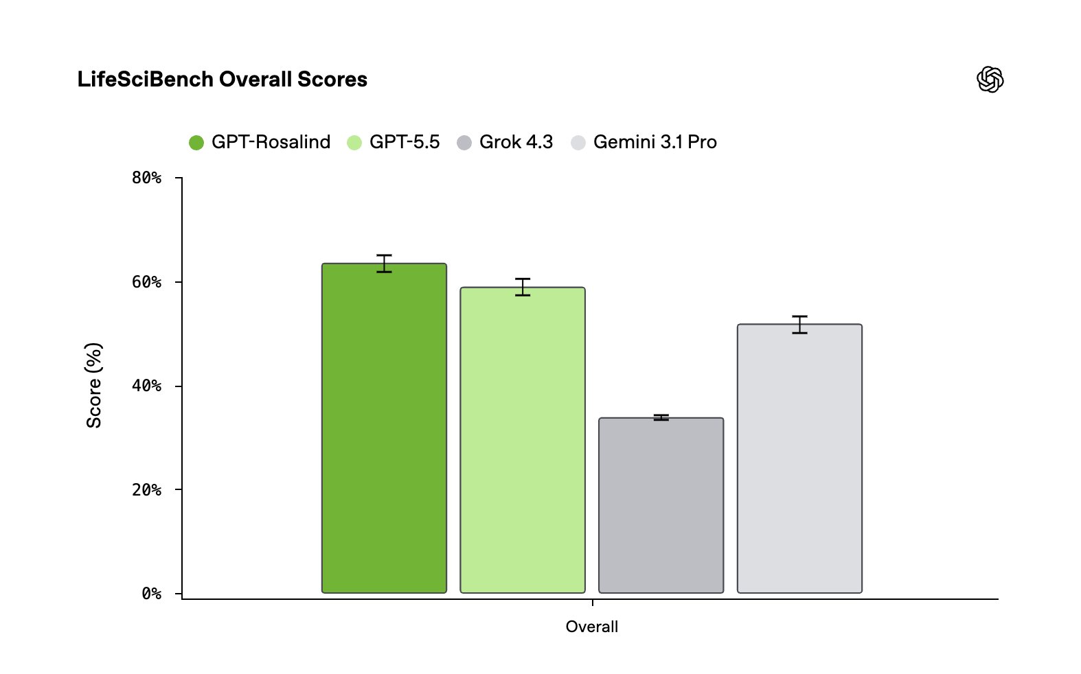 OpenAI introduces LifeSciBench benchmark for life science research