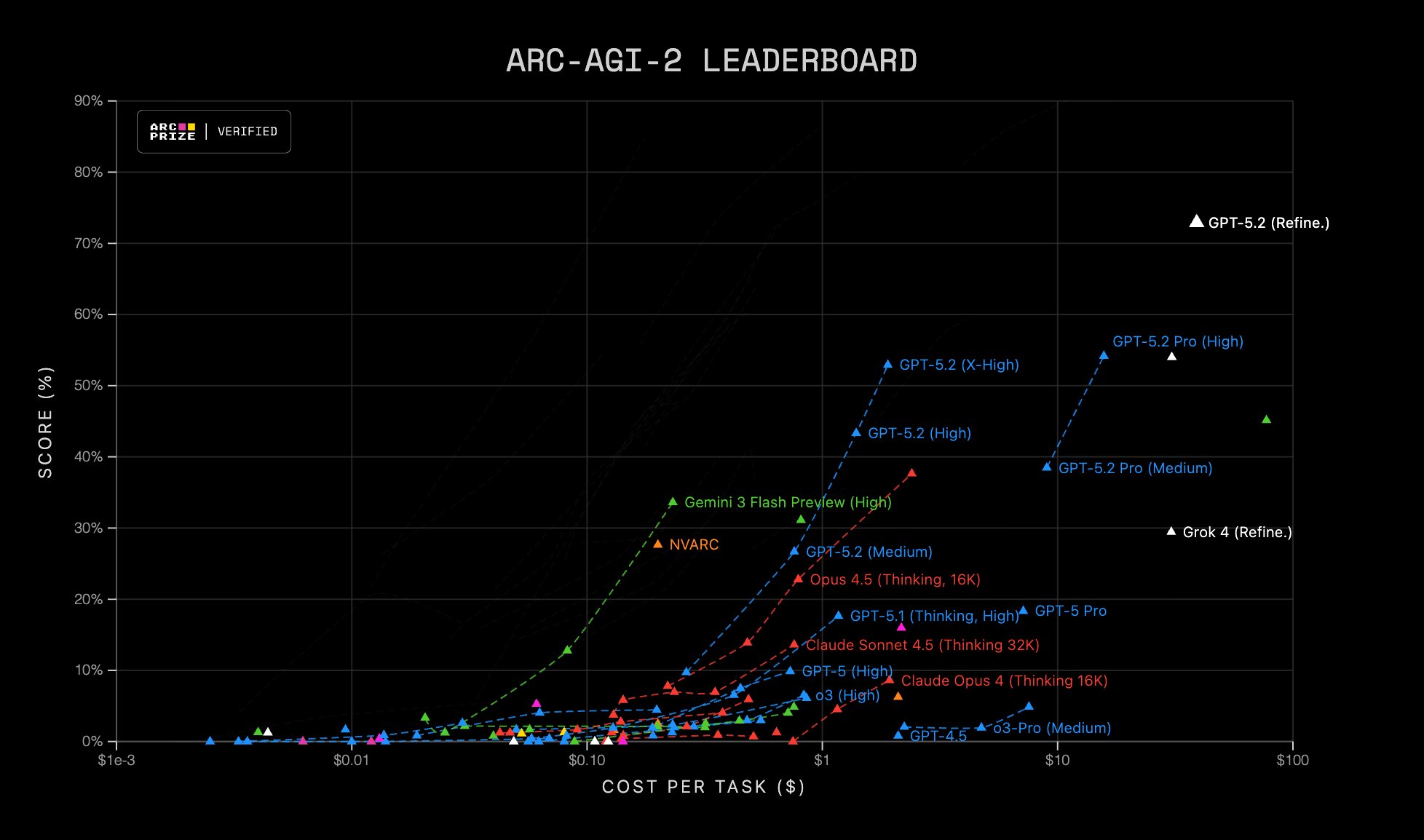 New AGI Benchmark Achievement with Multi-Model Systems Outperforming Single Models
