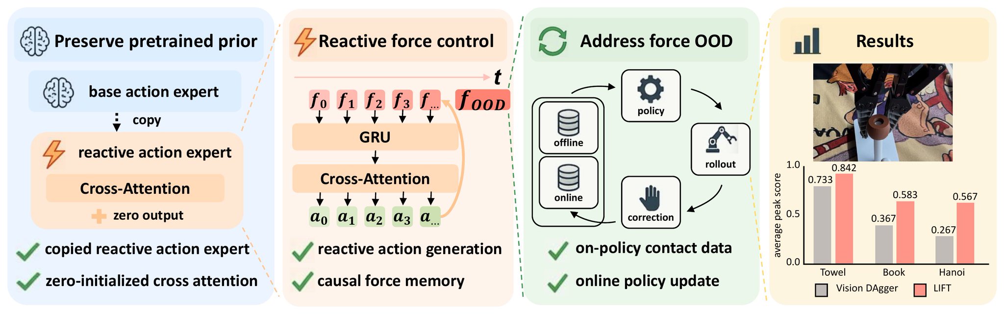LIFT: force-aware VLA model accepted at CoRL 2026