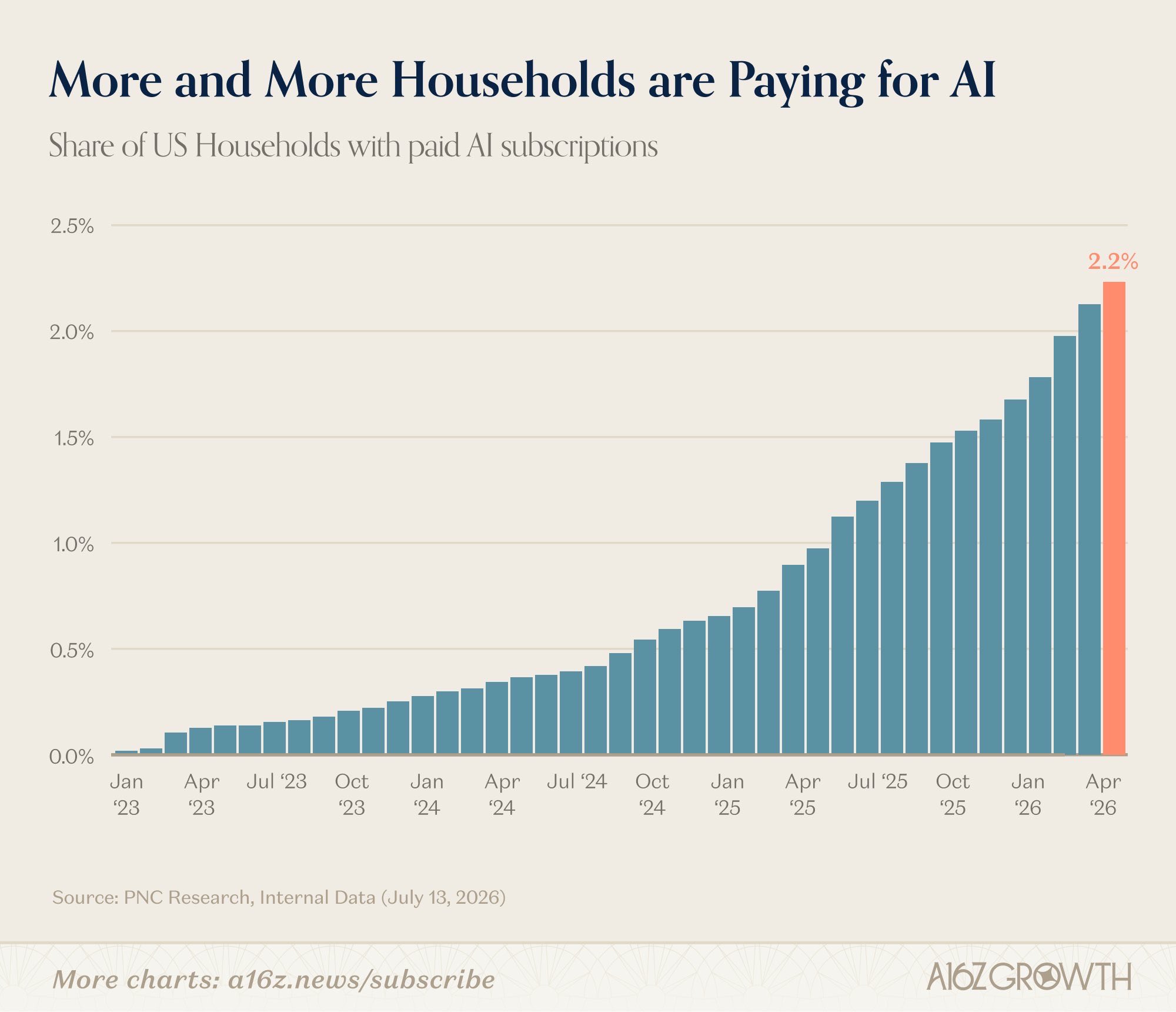 Only 2% of AI users pay for AI services