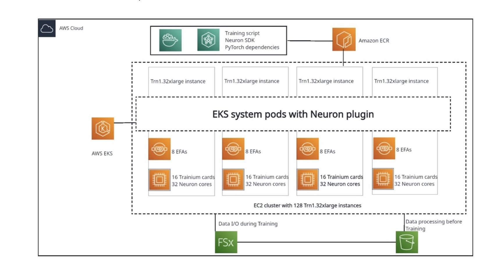LLM Training on 100-Node AWS Trainium Cluster with Llama 7B