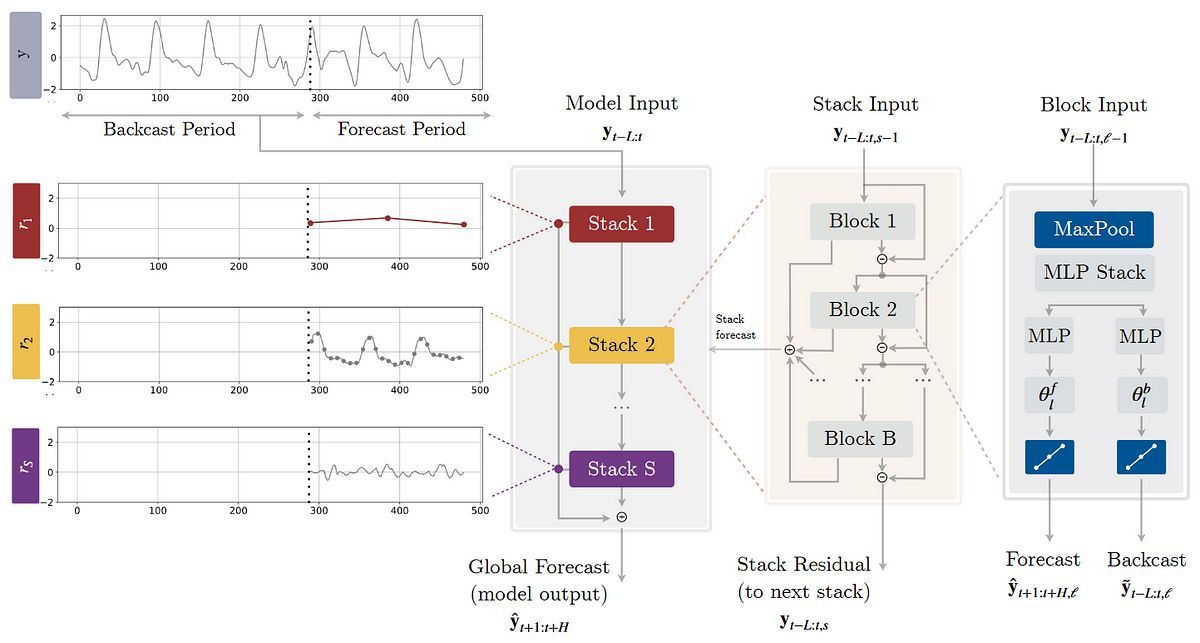 N-HiTS: Deep Learning for Time Series Forecasting