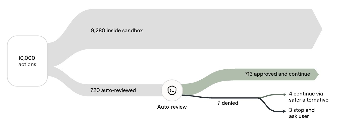 Auto-review free for ChatGPT Codex users