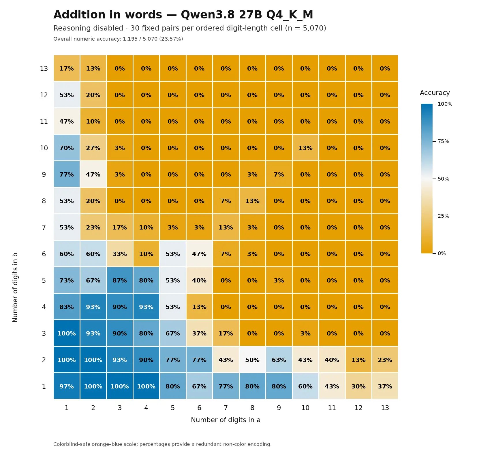 Qwen 3.8 27B tested on long-number addition in reasoning modes