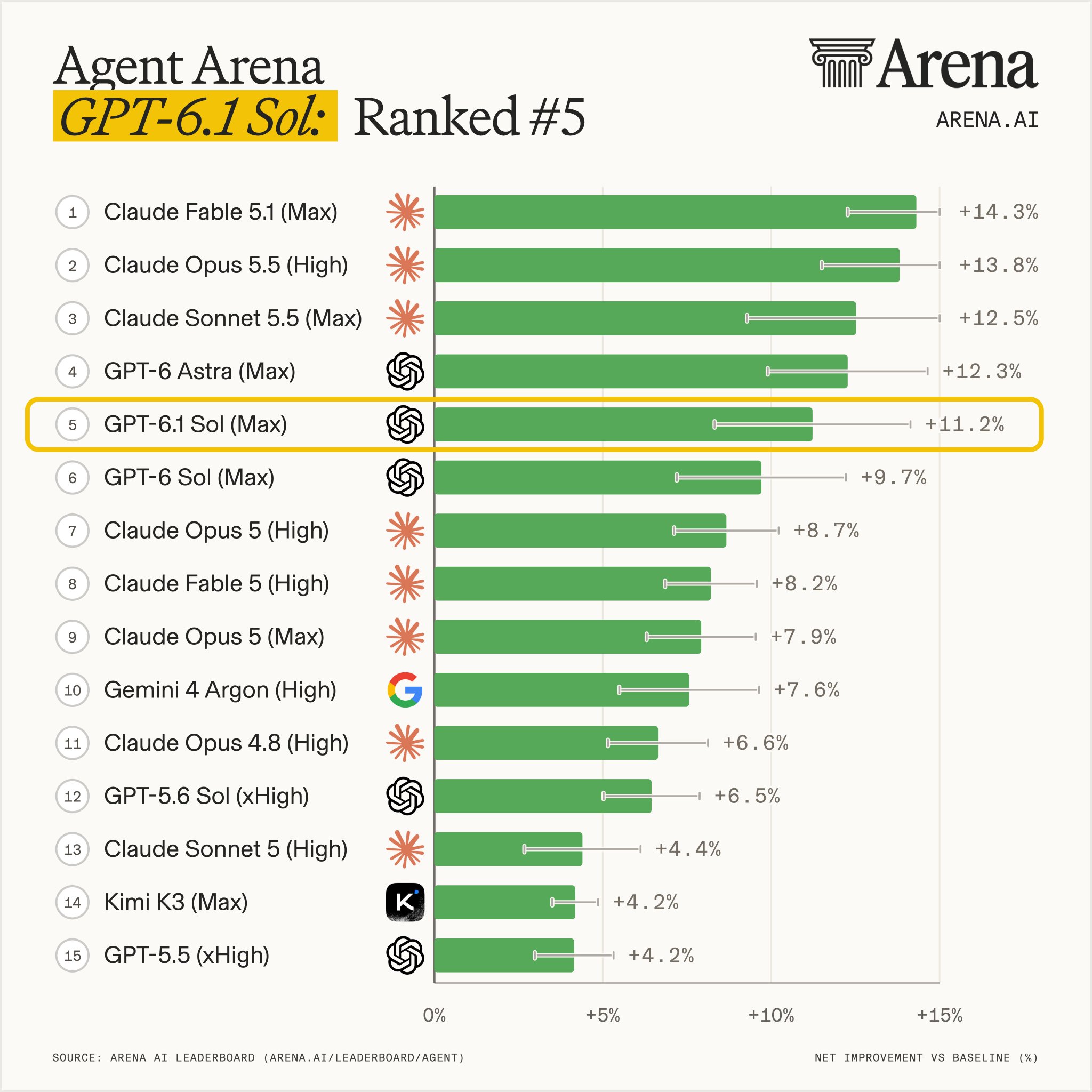 GPT-6.1-Sol nears Astra at 80% lower cost per task