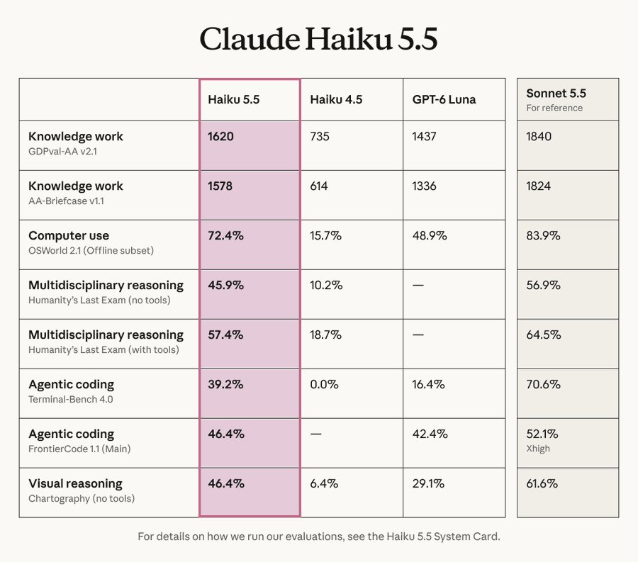 Anthropic releases Claude Haiku 5.5 small model