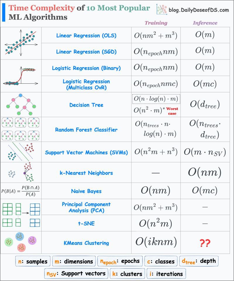 Time complexity of 10 machine learning algorithms infographic