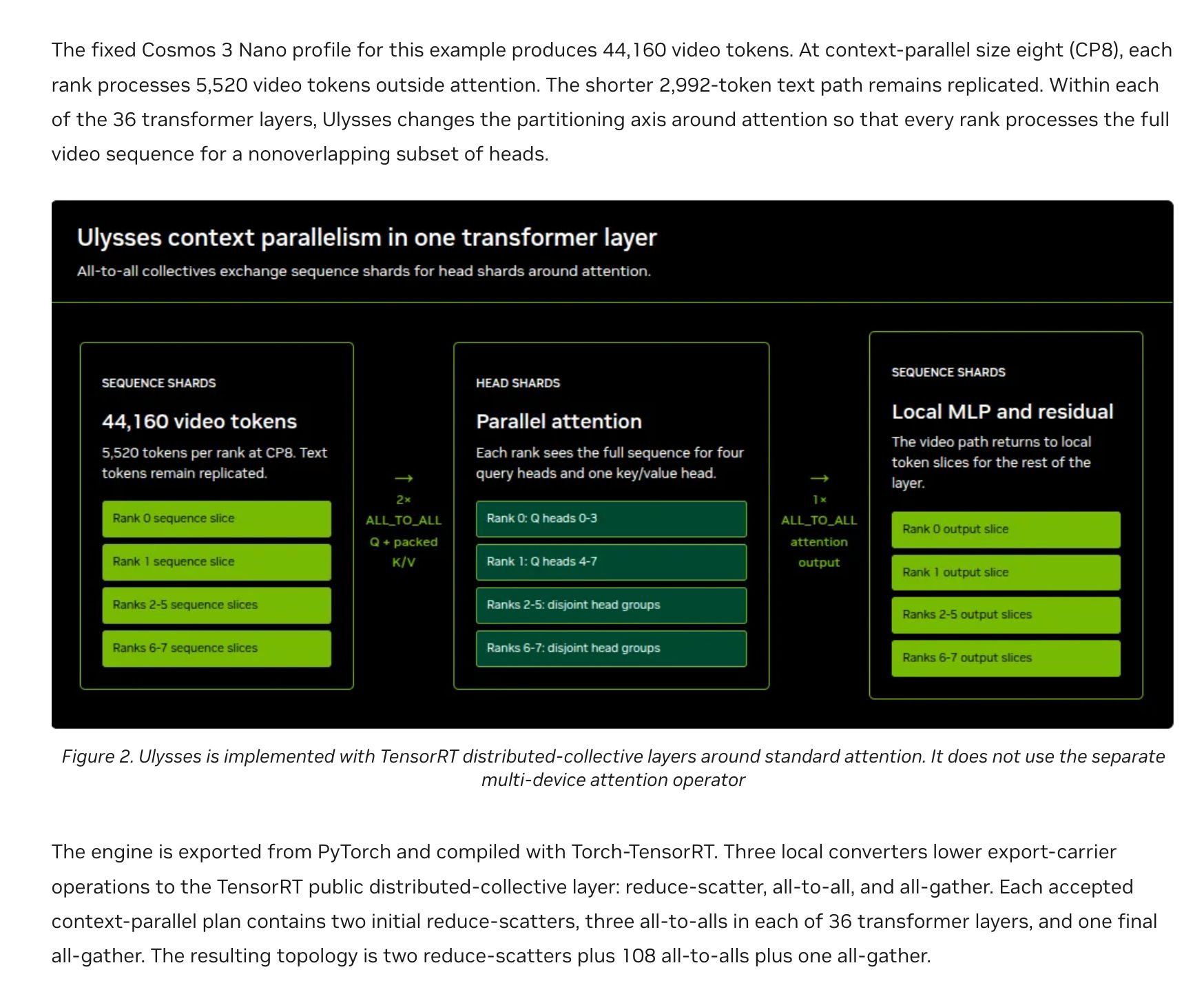 NVIDIA TensorRT Multi-Device Integration in Dynamo-Triton for Multi-GPU Model Serving