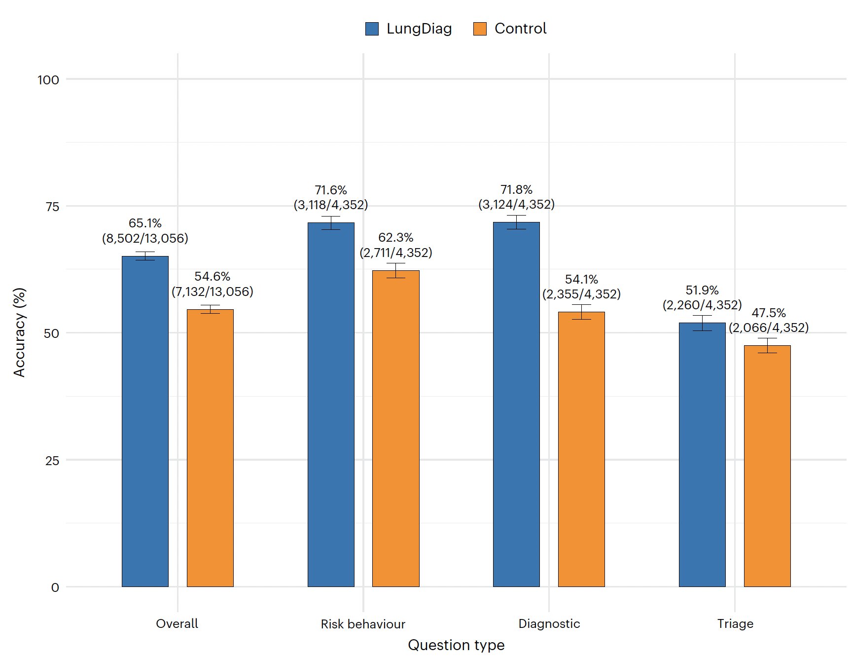 RCT: Patient-facing chatbot improves lung diagnosis accuracy