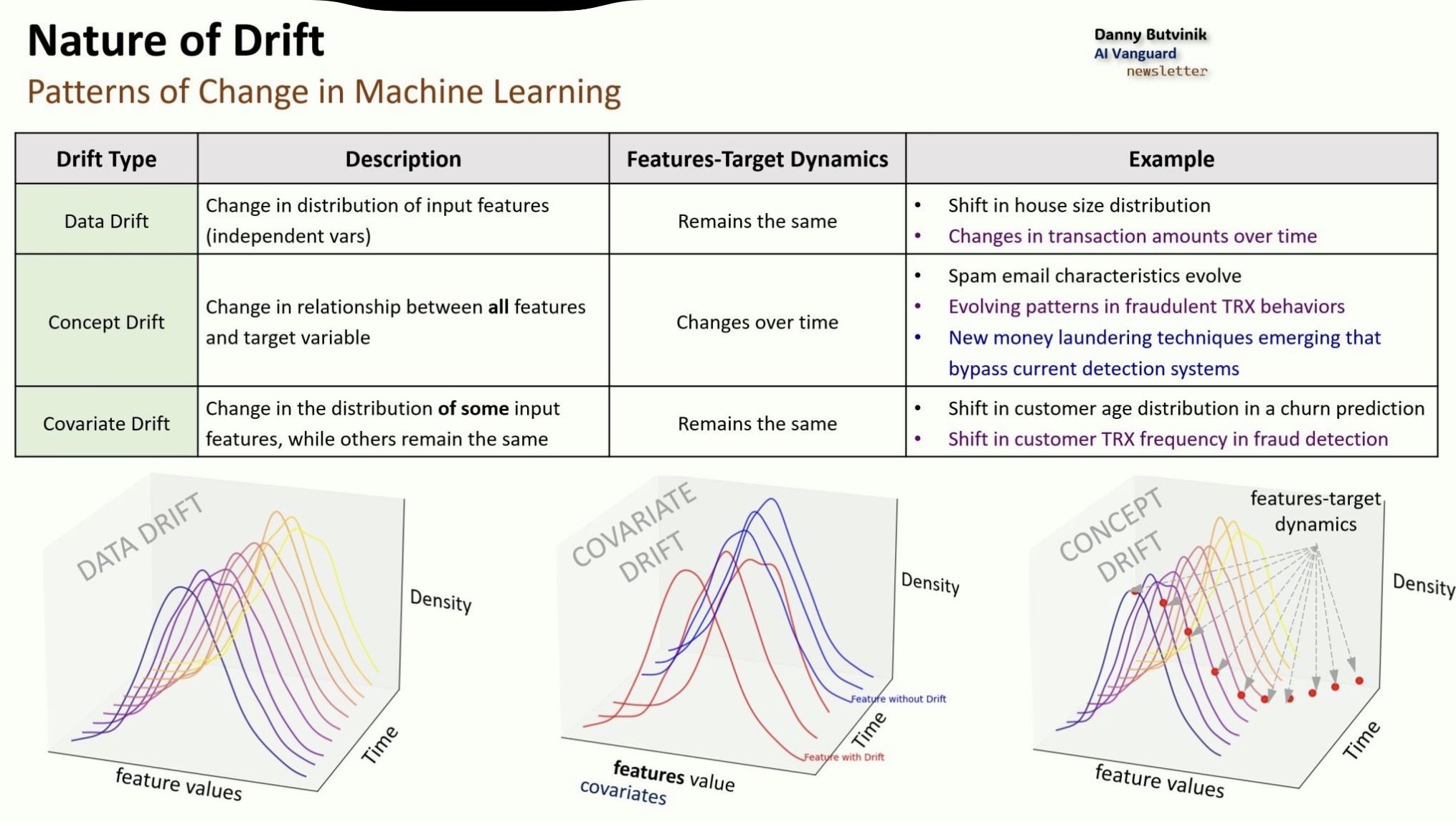 Data, covariate, and concept drift in ML models
