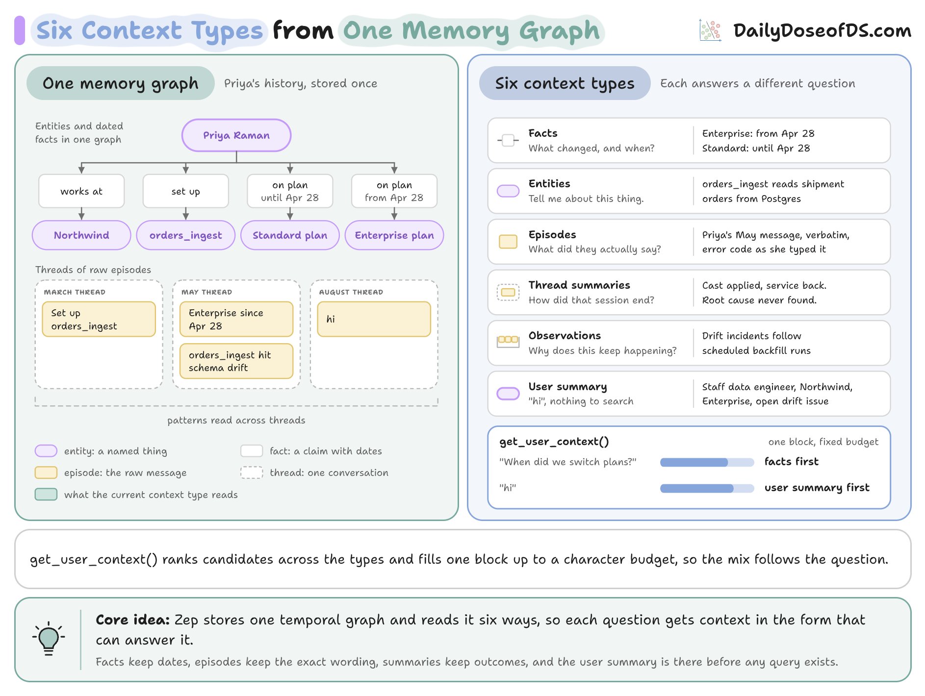 Six context types for agent memory systems