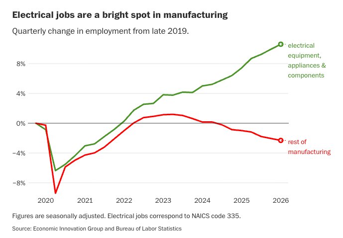 AI is propping up the economy, including manufacturing, ads, energy