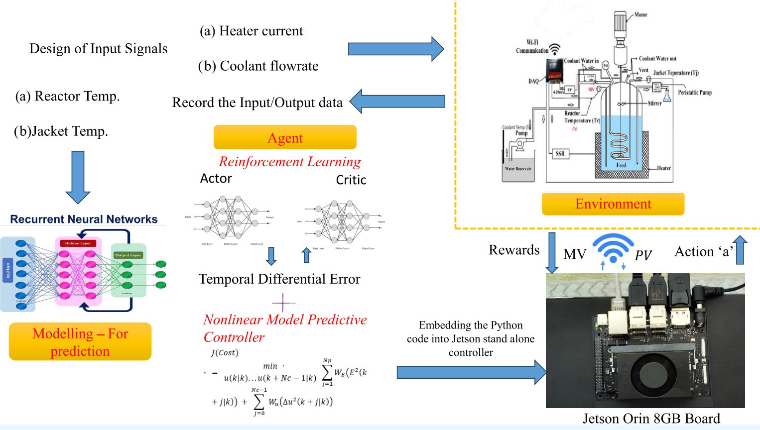 RL-based nonlinear MPC sensor for jacketed reactor on Jetson Orin