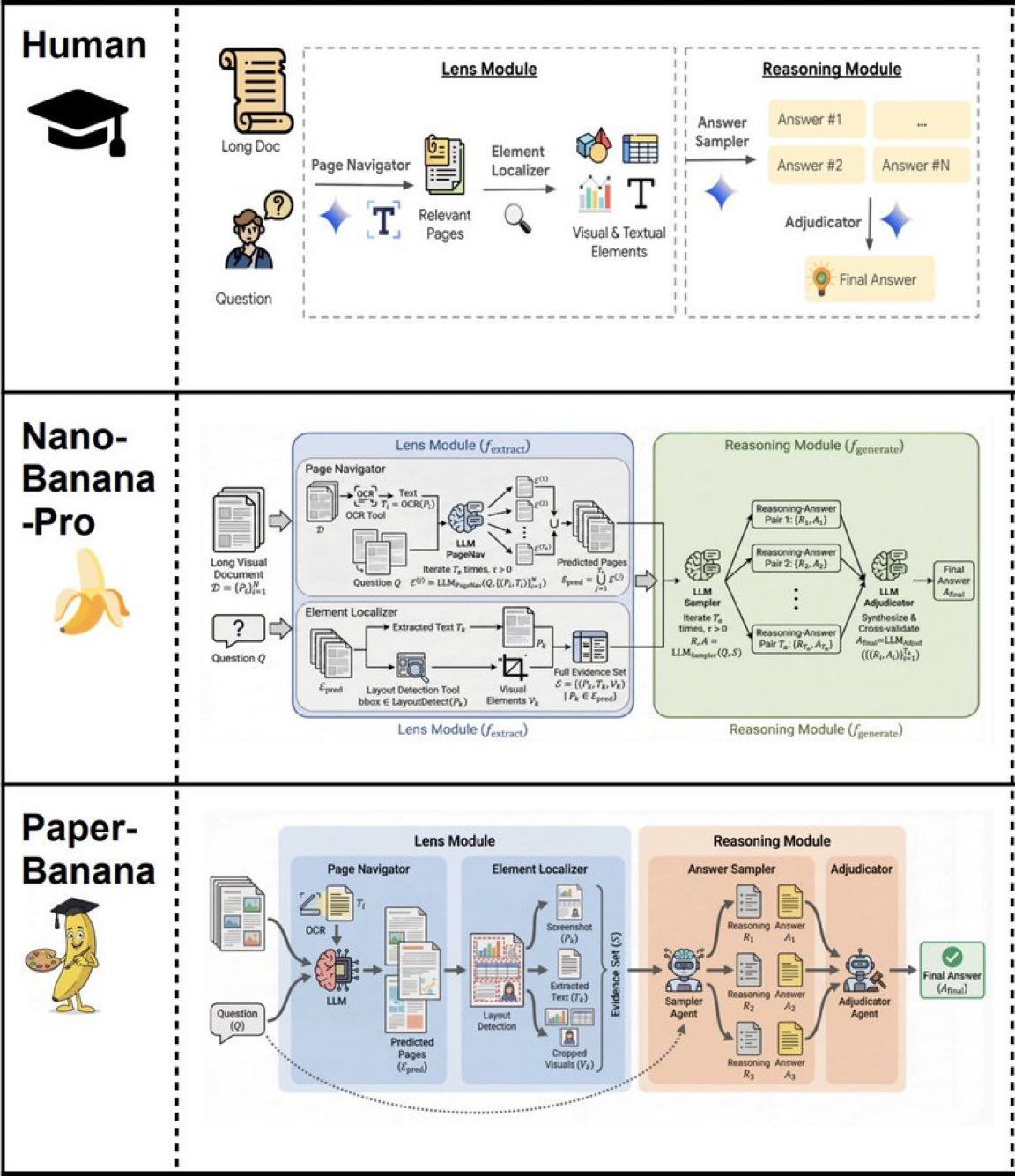PaperBanana automates academic illustration for AI scientists