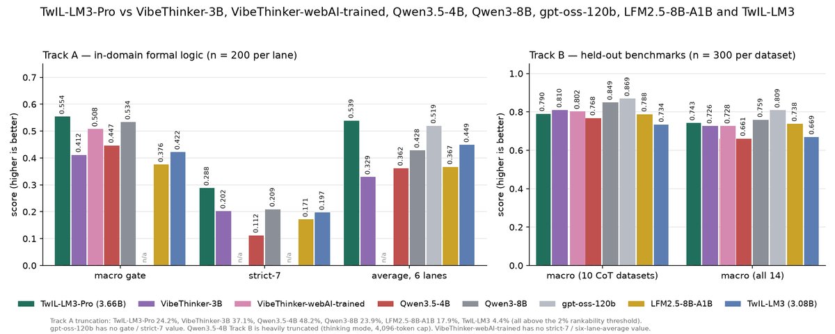 webAI releases 3.66B formal-logic model running locally on laptops