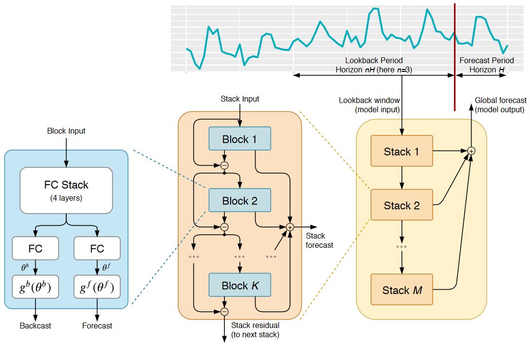 N-BEATS Deep Learning Time Series Forecasting