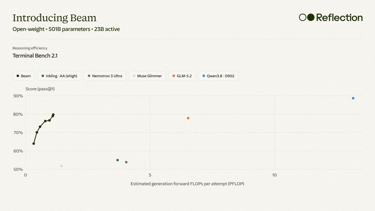 Reflection announces Beam 501B MoE model with 23B active params
