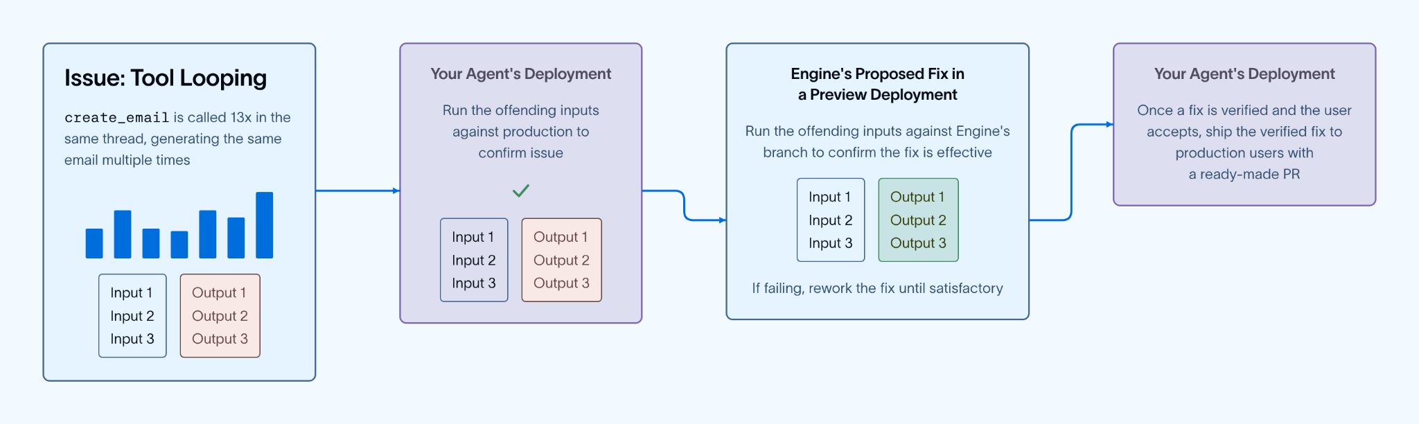 LangSmith Engine v2 validates agent fixes before shipping