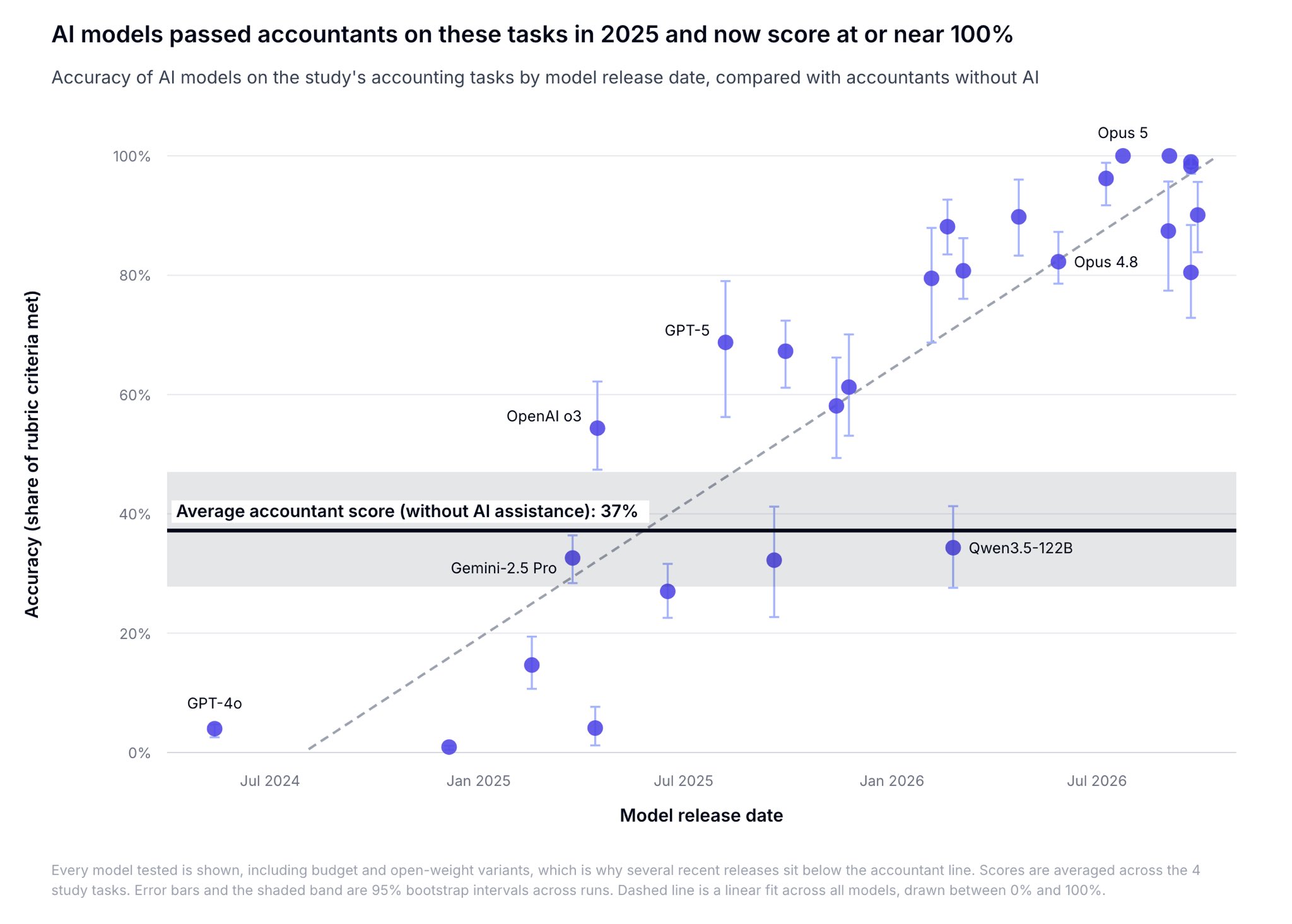 Frontier AI models outperform junior accountants on accounting tasks