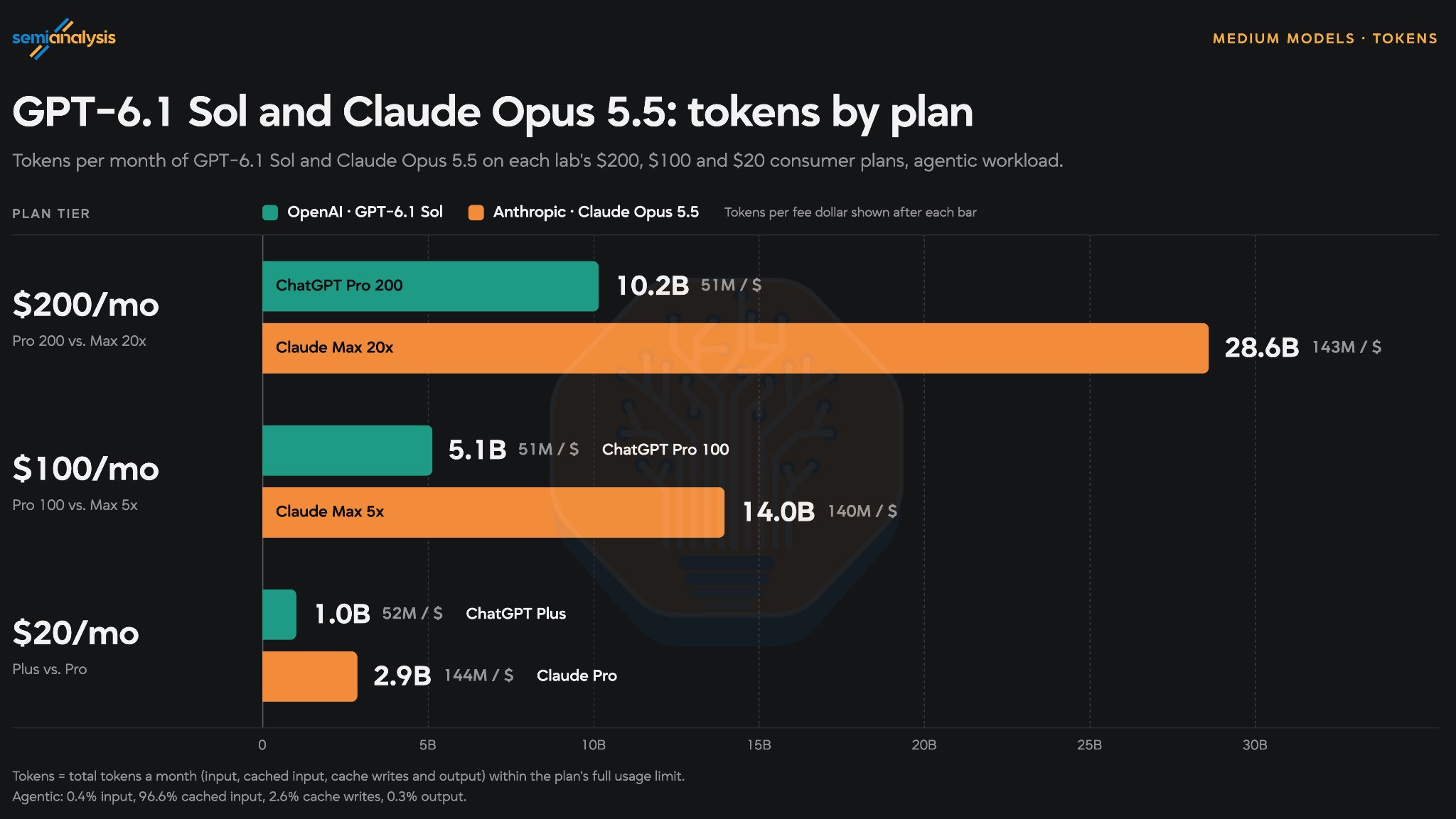 Claude about 2.5x more token-efficient in plan comparison