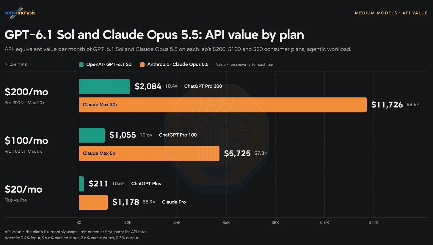 Anthropic subscriptions offer 5x API-equivalent value vs GPT-6.1 Sol for agents