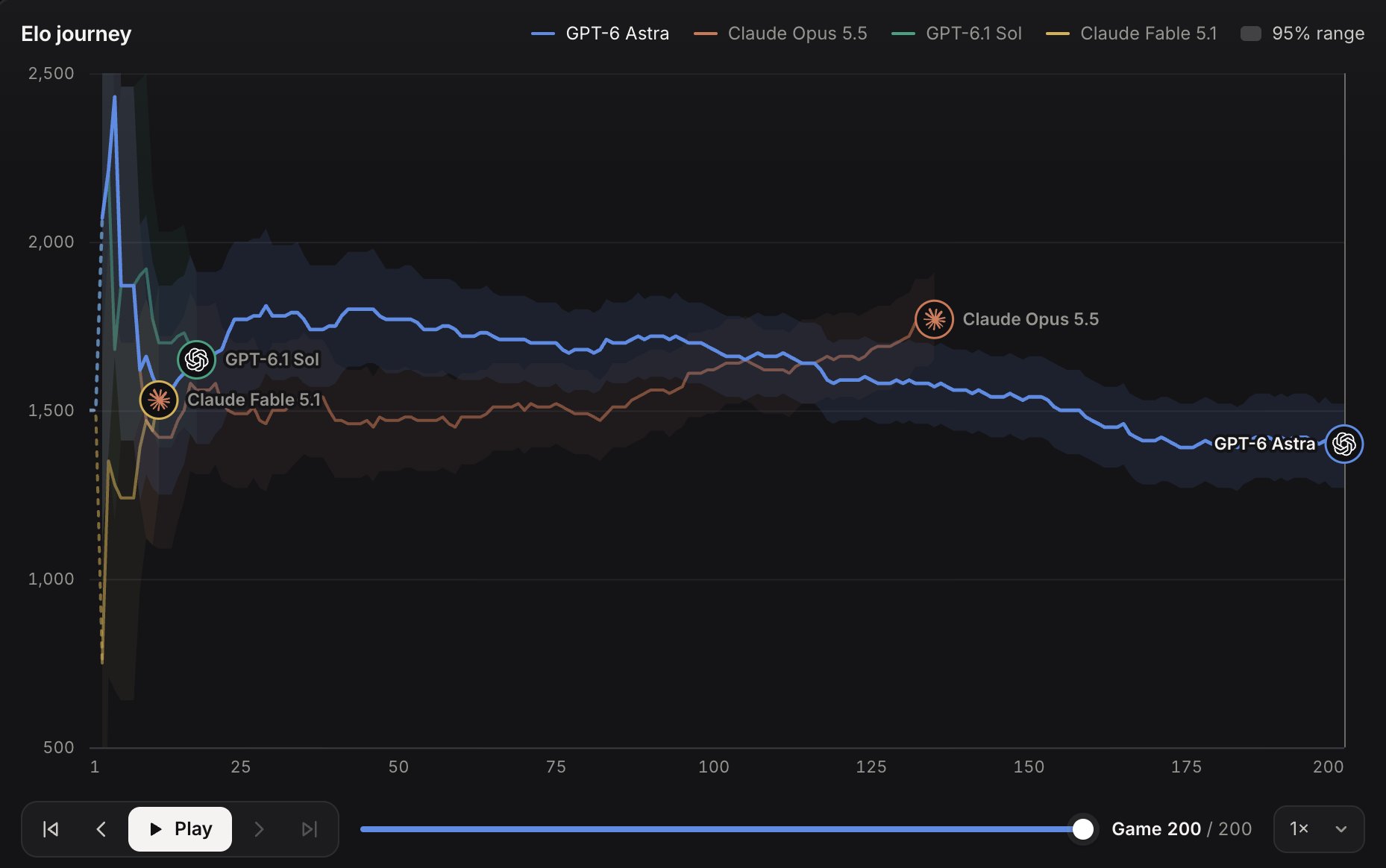 Opus elo gains and context window effects on model performance