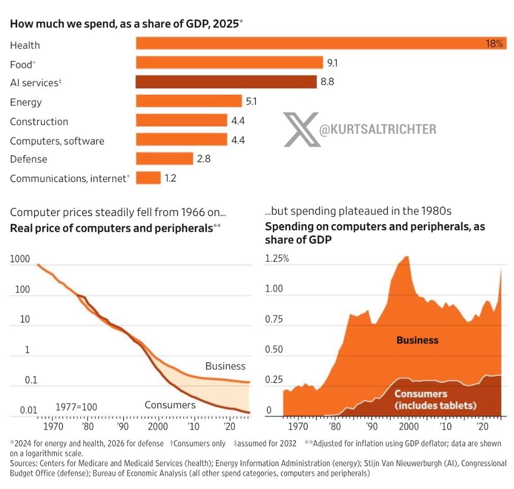 AI boom depends on job displacement, post argues