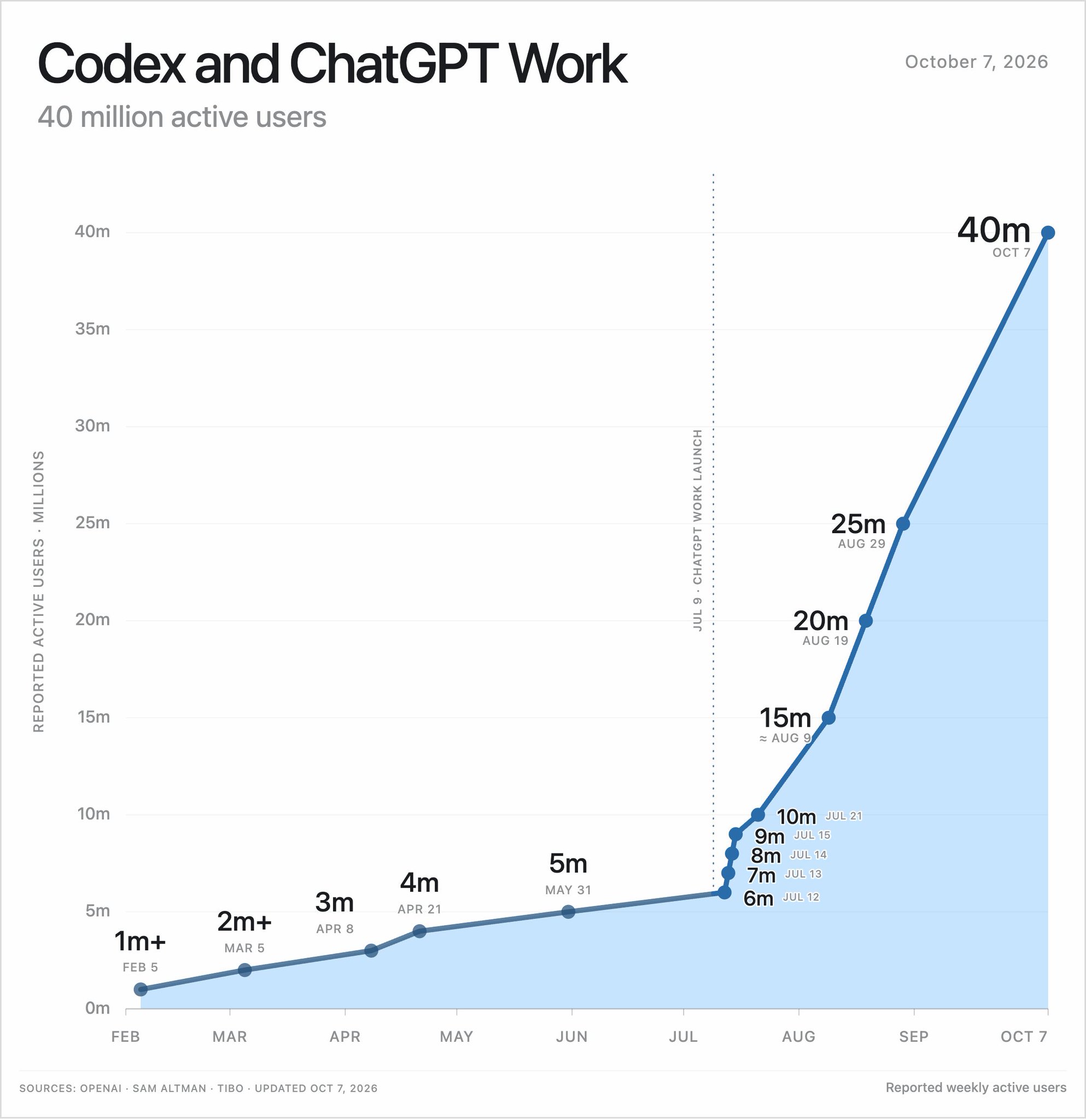 Codex reaches 40m weekly active users, compute concerns