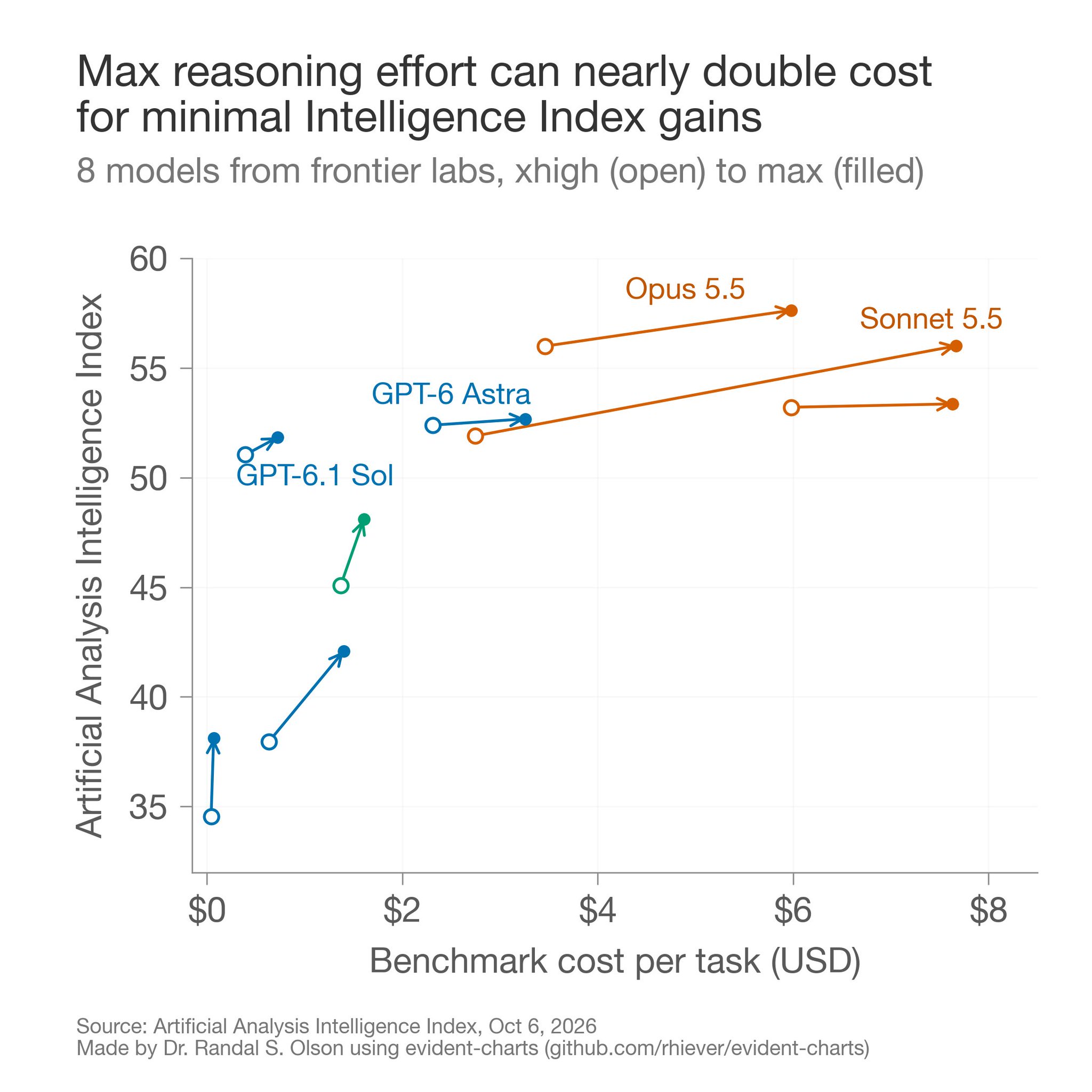 Reasoning effort cost tradeoffs between Opus and Sonnet models