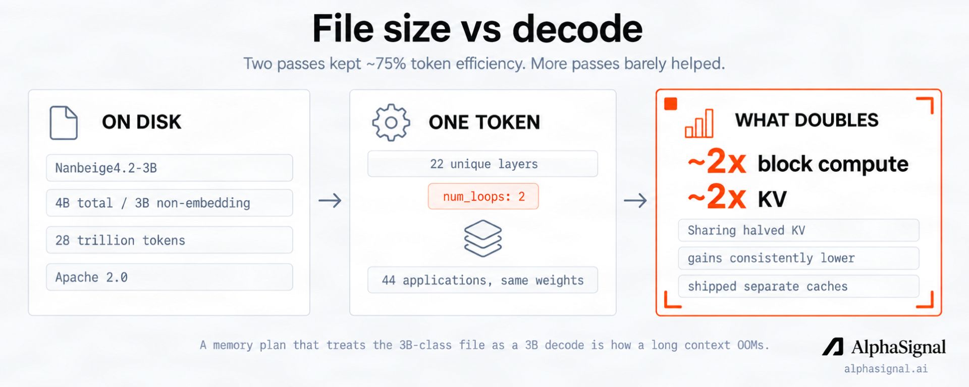 Looped Transformers: Three Reuse Tricks and Open Model Release