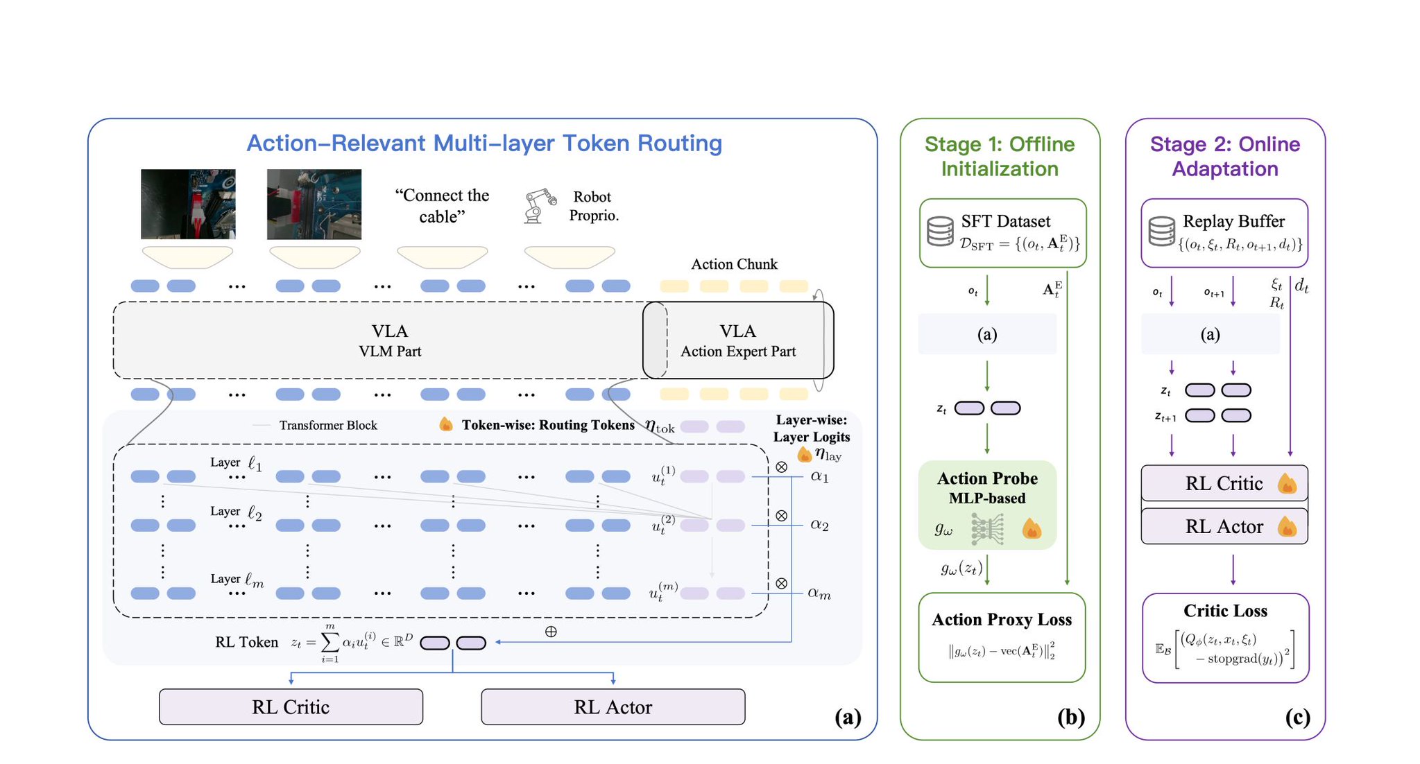 eRLT: Efficient VLA Reinforcement Learning via Token Routing