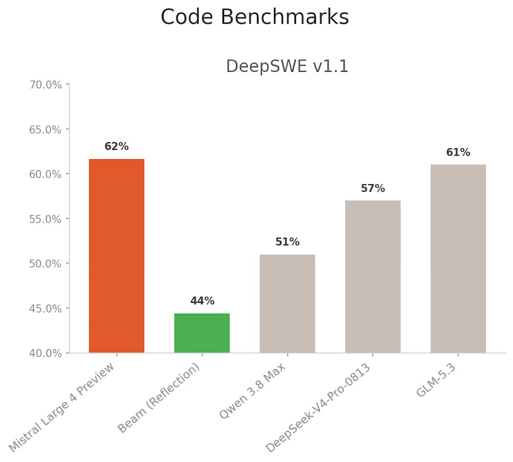 Mistral Large 4 benchmark scores across coding, finance, legal tasks