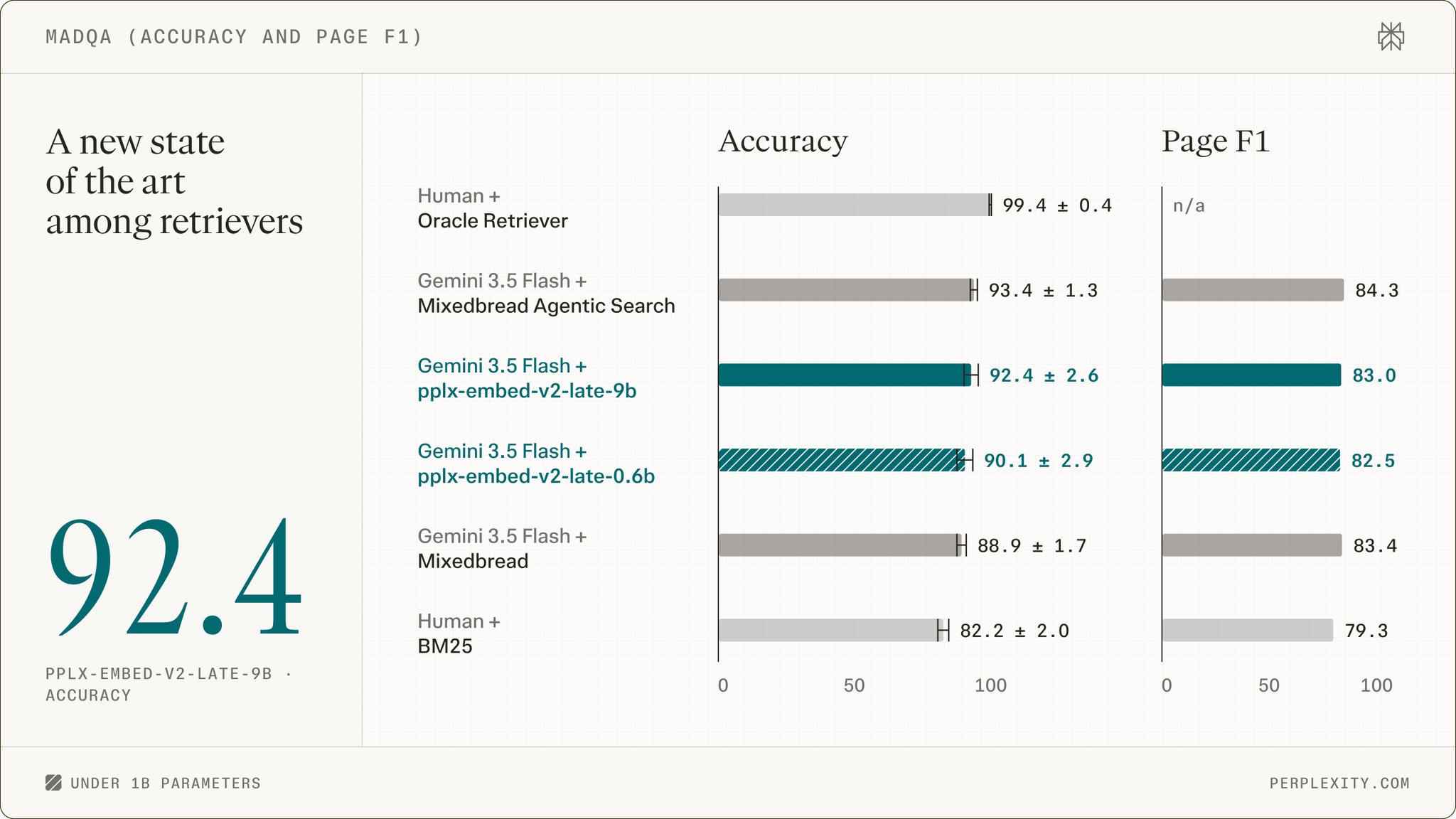 Retriever hits 92.4% on MADQA benchmark