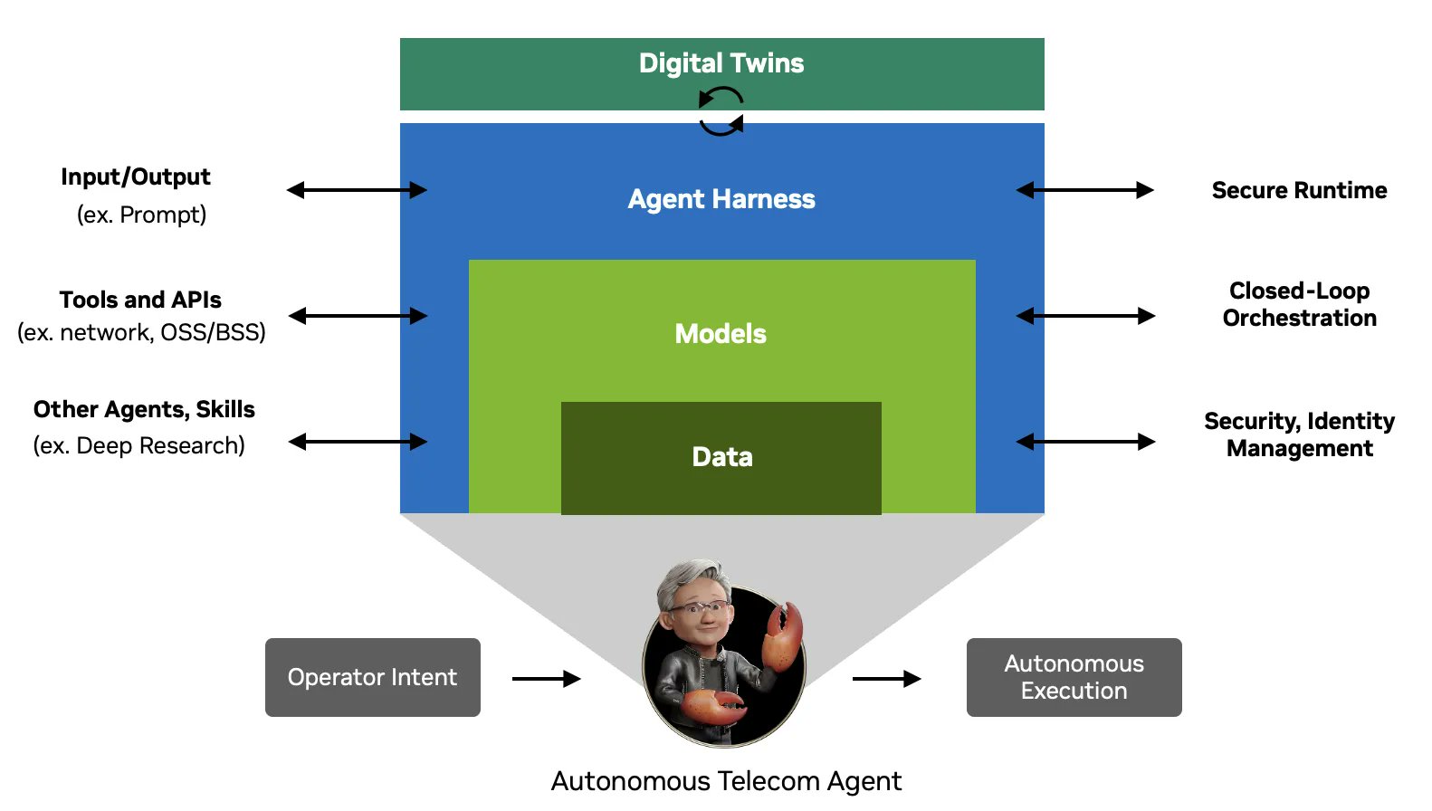NVIDIA Nemotron AI agents troubleshoot telecom networks