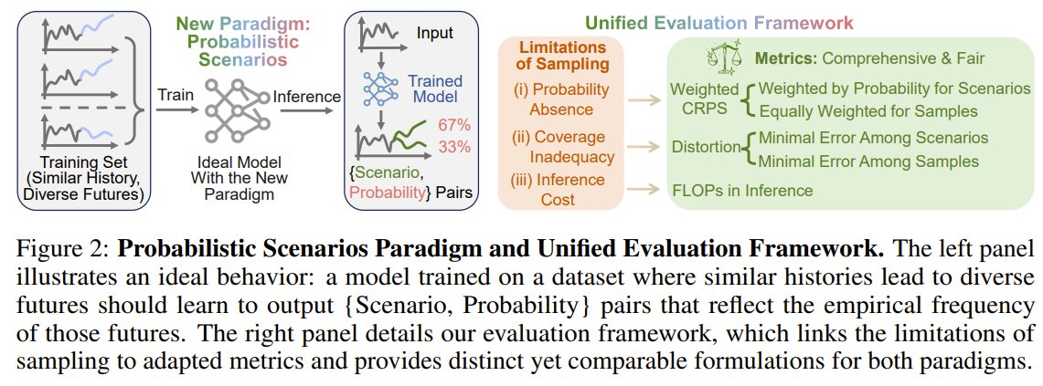 AI model generates parallel futures with probabilities for decisions