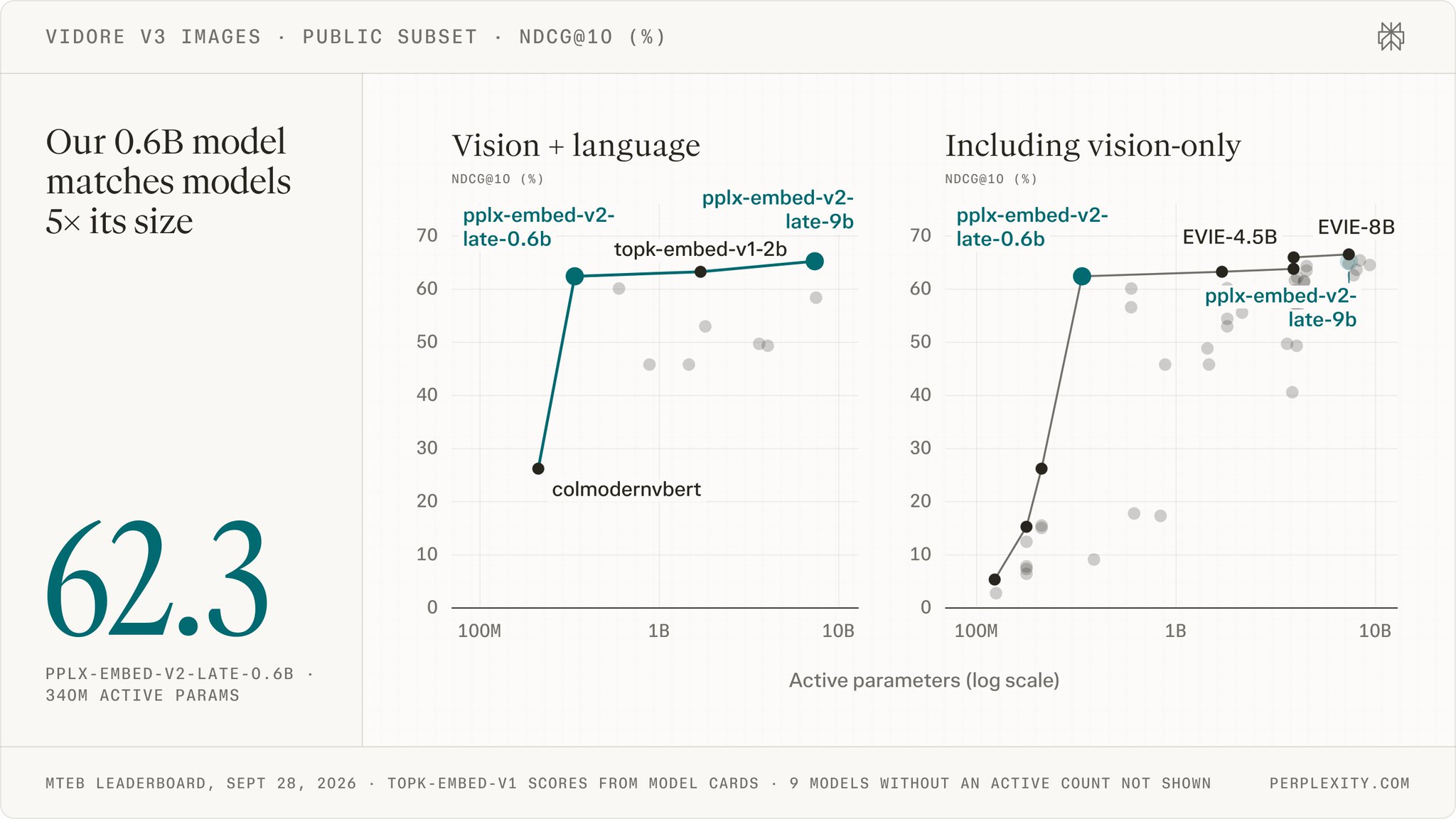 Perplexity open-sources pplx-embed-v2-late multimodal embedding models