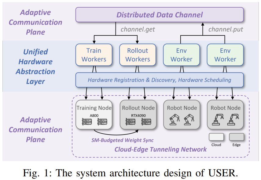 Embodied-intelligence orchestration across cloud-edge-end robot clusters