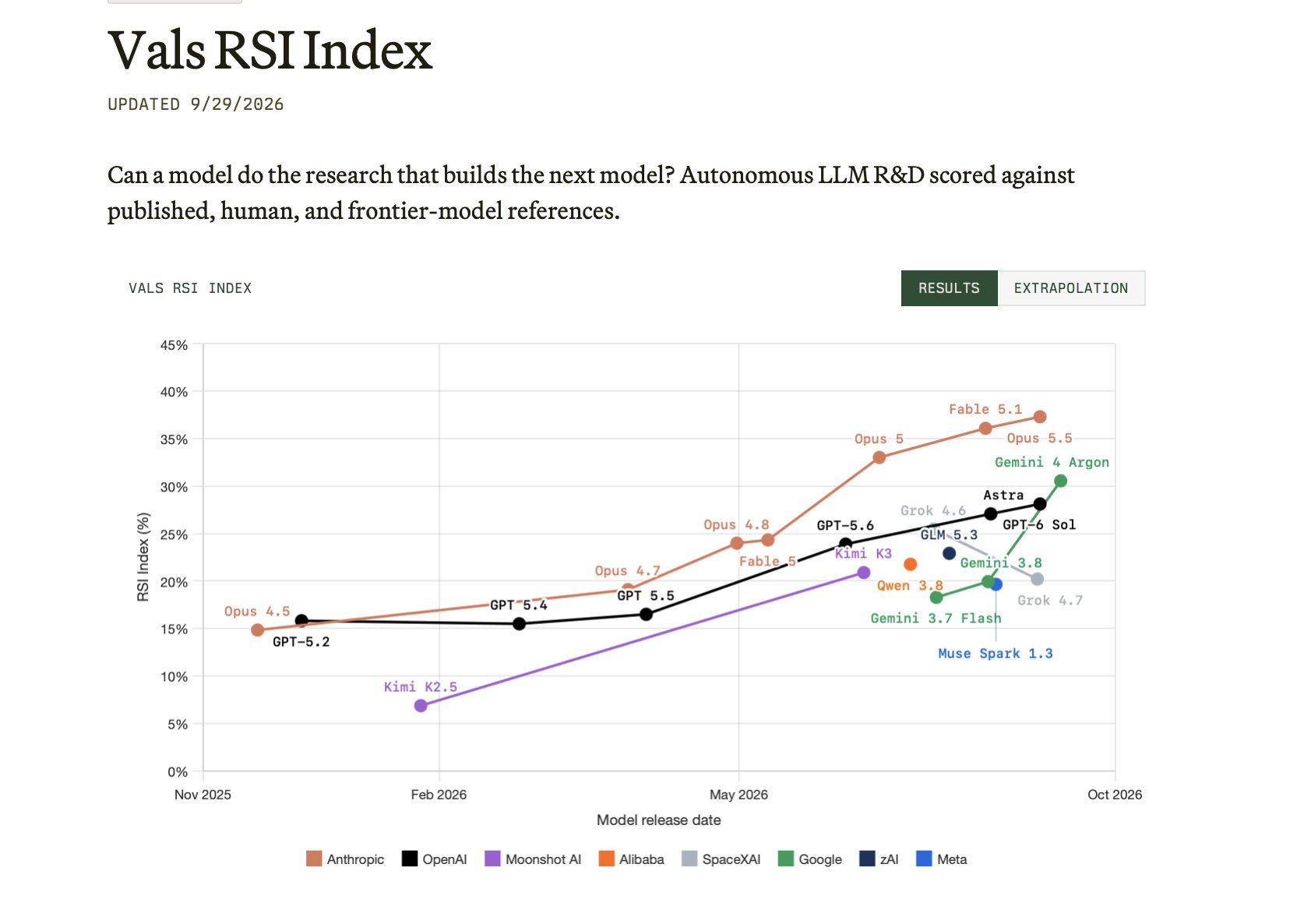 Gemini 4 Argon ranks 4th on RSI index, generalizes well